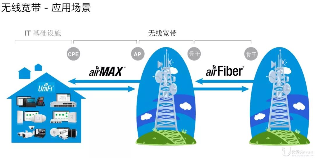 無線網(wǎng)橋 無線網(wǎng)橋